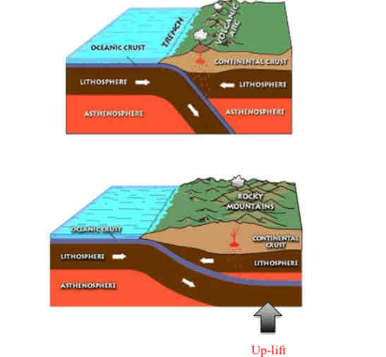 <p>A shallow angle sub-ducting oceanic plate which pushed up the overlying continental crust.</p>