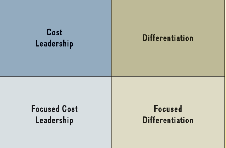 <p>narrower competitive scope </p><p></p><p>Focused differentiation: mont blanc pens</p><p></p><p>Focused cost leadership: BIC pens  </p>