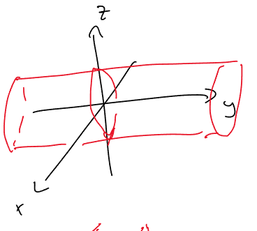 <p>a cylinder spanning y</p>