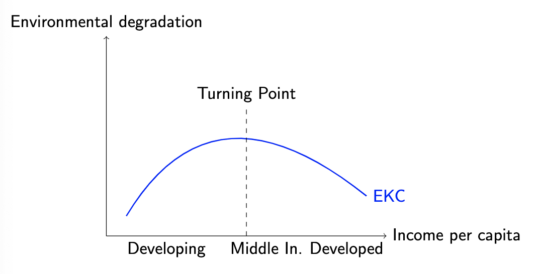 <p>environmental quality first deteriorates, then improves with economic development</p>