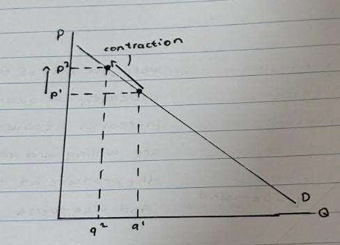 <p>At p1, the quantity demanded is at q1. If the price increases from p1 to p2, the quantity demanded will decrease from q1 to q2 because less people are willing and able to buy the product at a higher price, causing a movement along the demand curve known as the contraction in demand.</p>