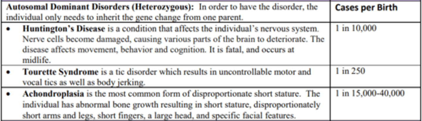 <p>In order to have the disorder, the individual only needs to inherit the gene change from one parent.</p>