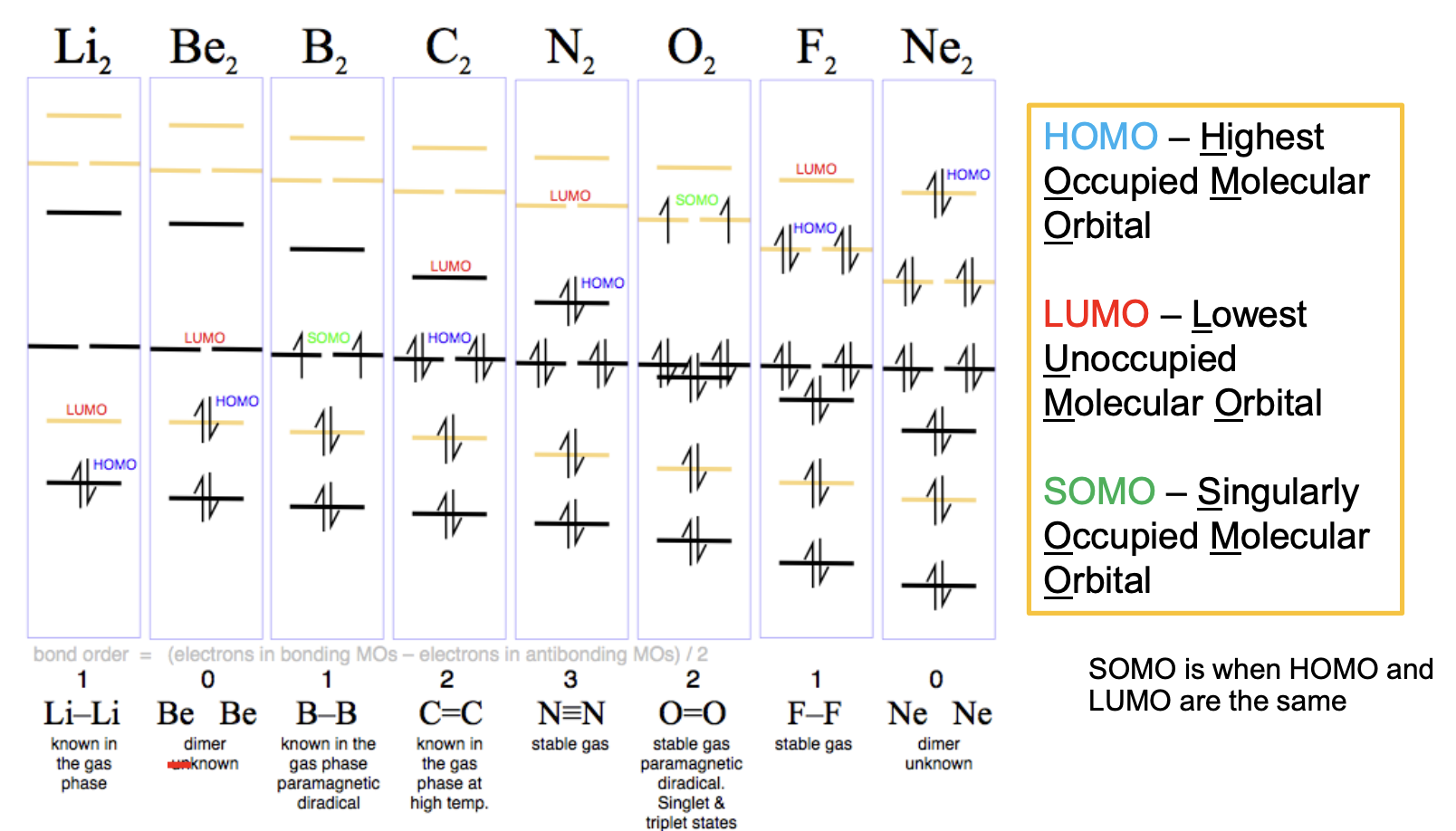 <p>Useful concepts in spectroscopy and reactivity!</p><p> </p><p class="p1"><strong>1. HOMO</strong></p><ul><li><p><strong>H</strong>ighest <strong>O</strong>ccupied <strong>M</strong>olecular <strong>O</strong>rbital.</p></li><li><p>The “top filled orbital” in the MO diagram.</p></li><li><p>Chemically, it’s the orbital that’s most available to <strong>donate electrons</strong> (e.g. in nucleophilic reactions, or photoemission).</p></li></ul><p class="p3"> </p><p class="p1"><strong>2. LUMO</strong></p><ul><li><p><strong>L</strong>owest <strong>U</strong>noccupied <strong>M</strong>olecular <strong>O</strong>rbital.</p></li><li><p>The first empty orbital above the HOMO.</p></li><li><p>It’s the orbital most likely to <strong>accept electrons</strong> (e.g. in electrophilic attack, or electronic excitations).</p></li></ul><p class="p3"> </p><p class="p1"><strong>3. SOMO</strong></p><ul><li><p><strong>S</strong>ingly <strong>O</strong>ccupied <strong>M</strong>olecular <strong>O</strong>rbital.</p></li><li><p>Happens when you have an unpaired electron in the HOMO.</p></li><li><p>Key in radicals and paramagnetic species.</p></li><li><p>Example: in O₂, the HOMO is actually a pair of <strong>degenerate SOMOs</strong> (the two unpaired electrons in the π* orbitals).</p></li></ul><p class="p3"> </p><p class="p1"><strong>4. Why do they matter?</strong></p><ul><li><p><strong>HOMO–LUMO gap</strong> = energy difference between HOMO and LUMO → determines optical/electronic properties (color, conductivity, reactivity).</p></li><li><p>In <strong>photochemistry</strong>, excitation means promoting an electron from the HOMO → LUMO.</p></li><li><p>In <strong>reactivity</strong>:</p><ul><li><p>HOMO = electron donor orbital.</p></li><li><p>LUMO = electron acceptor orbital.</p></li><li><p>SOMO = special case → radicals react differently because of them.</p></li></ul></li></ul><p></p>