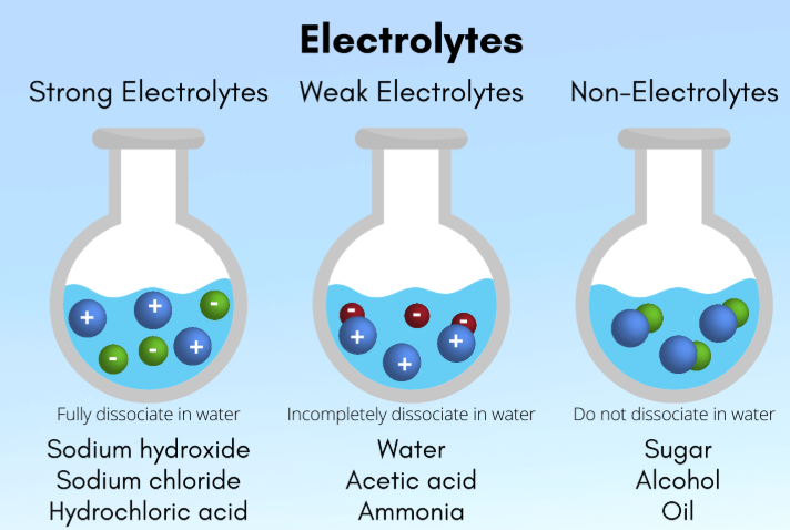 <p><u>Strong vs. Weak</u></p><p>A solute is considered a _______ electrolyte if it dissociates completely into its constituent ions</p>