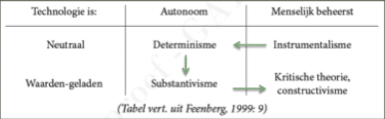 <ul><li><p>Idee: technologie autonoom en menselijk beheerst - als mens zelf bepalen welk soort technologie nodig</p></li><li><p>Gecombineert met: technologie is waardegeladen</p></li></ul>