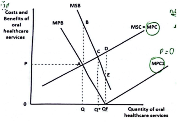 <ul><li><p><span style="background-color: transparent;"><span>MPC will fall and shift to MPC1 where it coincides with the MPB at P = 0&nbsp;</span></span></p></li><li><p><span style="background-color: transparent;"><span>Where P = 0,&nbsp; output will increase from Q to Qf&nbsp;</span></span></p></li><li><p><span style="background-color: transparent;"><span>New overconsumption&nbsp;</span></span></p></li><li><p><span style="background-color: transparent;"><span>Assuming Qf closer to Q* than Q, new welfare loss less than original</span></span></p></li></ul><p></p>