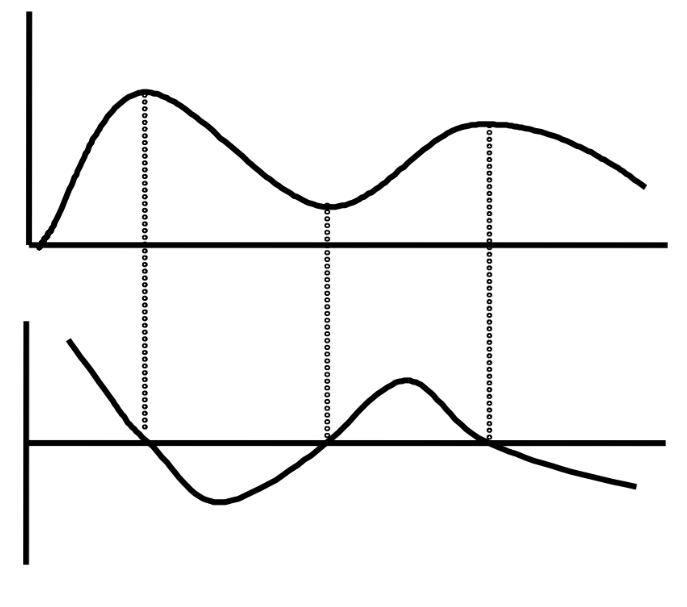 <p>in the bottom graph, when the line is below the horizontal axis the velocity is _________</p>