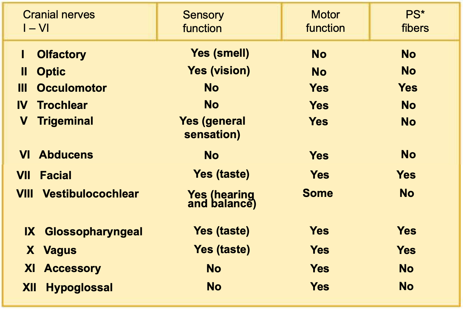 PS* = parasympathetic