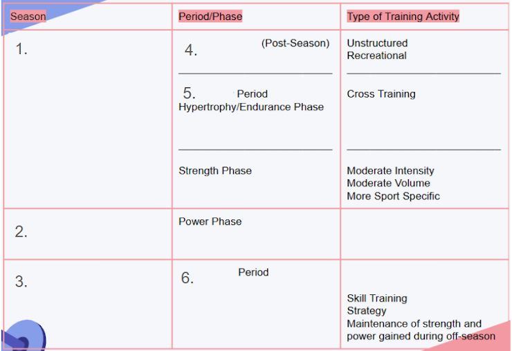 <p><span><span>1. Off-Season</span></span><br><span><span>2. Pre-Season</span></span><br><span><span>3. In-Season</span></span><br><span><span>4. Transition Period</span></span><br><span><span>5. Preparatory Period</span></span><br><span><span>6. Competition Period</span></span></p>