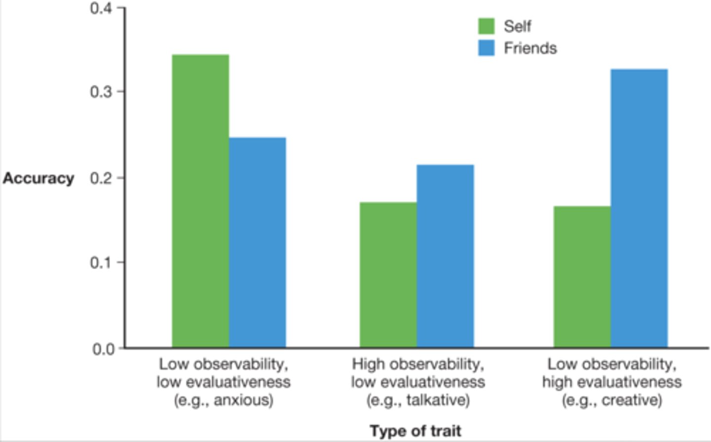 <p>Having someone else rate your personality — accuracy depends on the trait being measured. Based on high/low observability and evaluativeness</p>