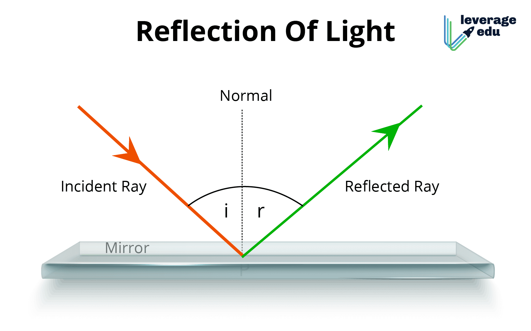<p>The angle at which a light wave strikes a surface is the same as the angle at which it is reflected. </p>