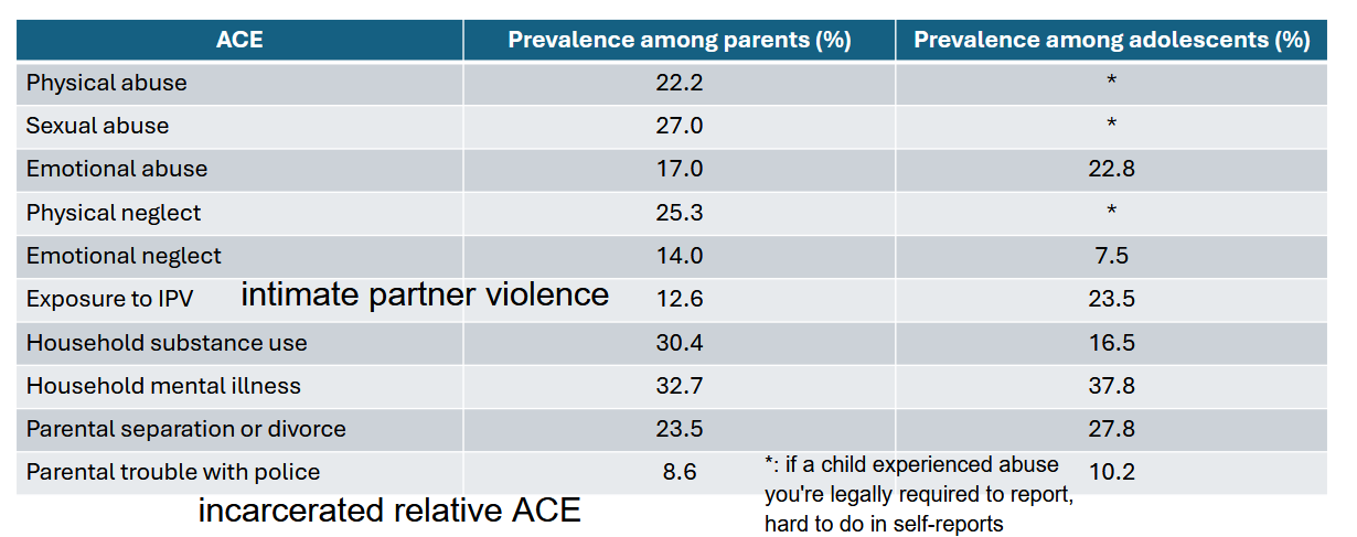 <p>_____________ - <strong>Most cases of child victimization in Canada go unreported</strong></p><ul><li><p>Big discrepancy between formal reports and self-reports in research</p></li><li><p>Only 14/1000 substantiated cases per year in Canada</p></li></ul><p></p>