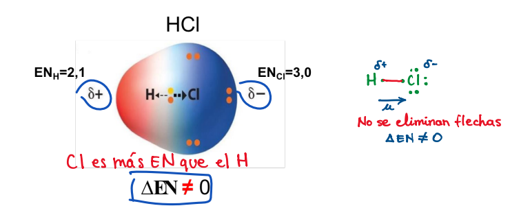**Características:** 

* Unión de átomos de distintos elementos.
* Distribución no uniforme de densidad de carga electrónica. 
* Distribución desigual del par de electrones. 
* Átomos con diferencia de electronegatividad un poco más alta **(ΔEN ≠ 0).**