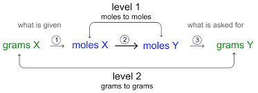 <ol><li><p>need balanced rxns</p></li><li><p>convert given amount to moles</p></li><li><p>use rxn coefficients (molar ratios) to find # moles of wanted stuff </p></li><li><p>convert moles of wanted stuff to grams</p></li><li><p>Find limiting reagent</p></li><li><p>answer other Q’s</p></li></ol><p></p>