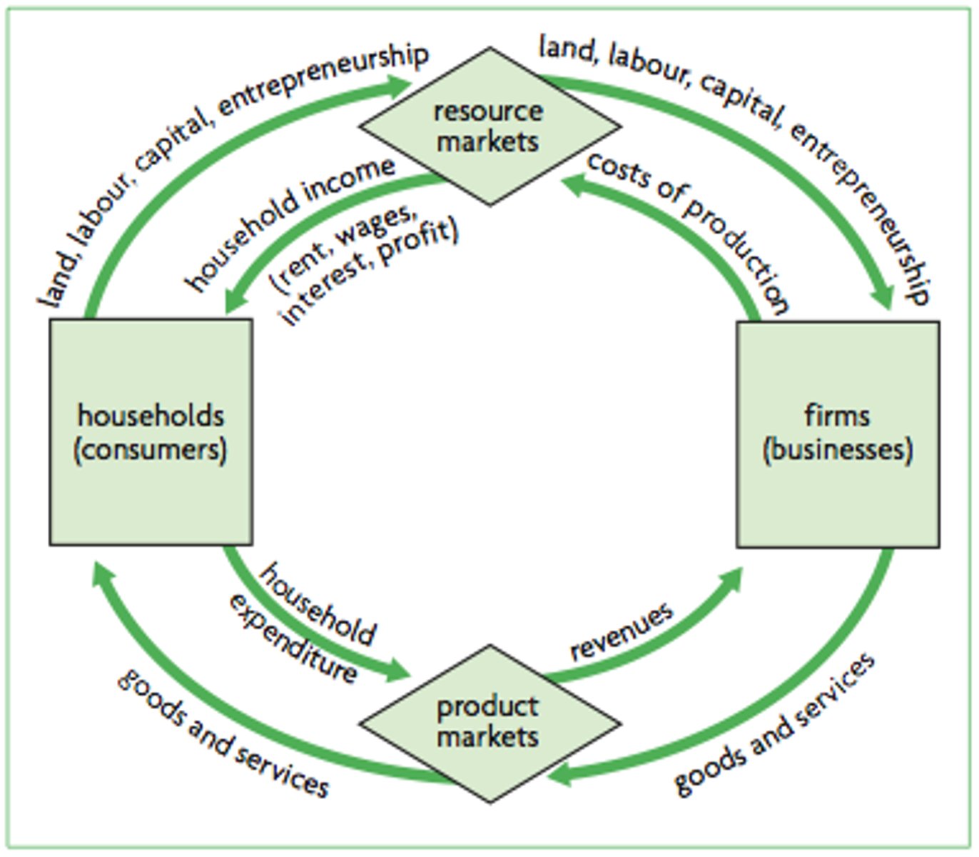 <p>Households are owners of the four factors of production: land, labor, capital and entrepreneurship. Firms buy the factors of production in resource markets and use them to produce goods and services. They then sell the goods and services to consumers in product markets. We therefore see a flow in the</p><p>clockwise direction of factors of production from households to firms, and of goods and services from firms to households.</p><p>In the counterclockwise direction, there is a flow of money used as payment in sales and purchases. When households sell their factors of production to firms, they receive payments taking the form of rent (for land), wages (for labor), interest (for capital) and profit (for entrepreneurship). These payments are the income of households. The payments that households make to buy goods and services are household expenditures (or consumer spending). The payments that firms make to buy factors of production represent their costs of production, and</p><p>the payments they receive by selling goods and services are their revenues. All payment flows, known as money flows, are shown in Figure 1.4</p>
