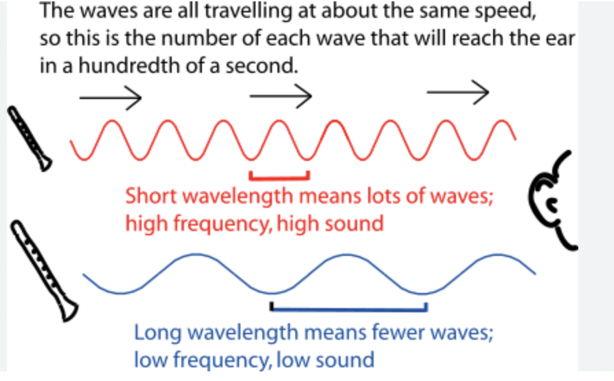 <p>Frequency is the number of waves that pass a fixed point in unit time</p>