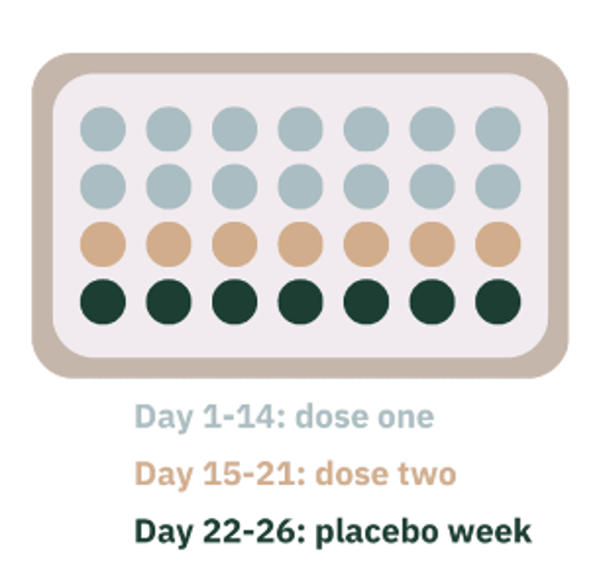 <p>Fixed concentration of estrogen with 2 different concentration of progestin. Lower concentration in the first 1-14 days and then higher concentration for the next 15 – 21 days. followed by 7 days of “hormone-free” pills.</p>