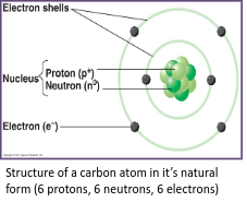 <ul><li><p>every atom has a central located (atomic) nucleus</p><ul><li><p>nucleus is made up of</p><ul><li><p><strong>protons (+)</strong></p></li><li><p><strong>neutrons (neutral charge)</strong></p><ul><li><p>results in nucleus having a net positive charge</p></li><li><p>stable + does NOT participate in chemical reactions</p></li></ul></li></ul></li></ul></li></ul>