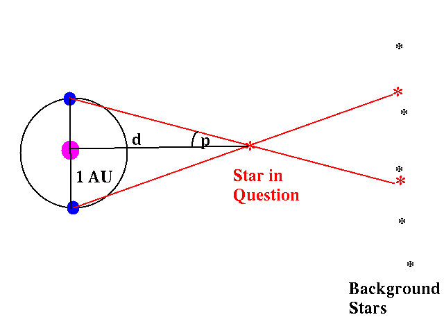 <p>What is the parallax angle/angle of parallax? Identify it.</p>