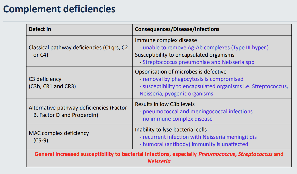 <p>complement deficiency - General increased <strong>susceptibility to bacterial infections,</strong> especially Pneumococcus, Streptococcus and Neisseria</p>