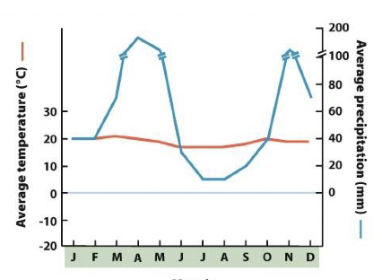 <p>what biome does this graph represent and where is it located </p>