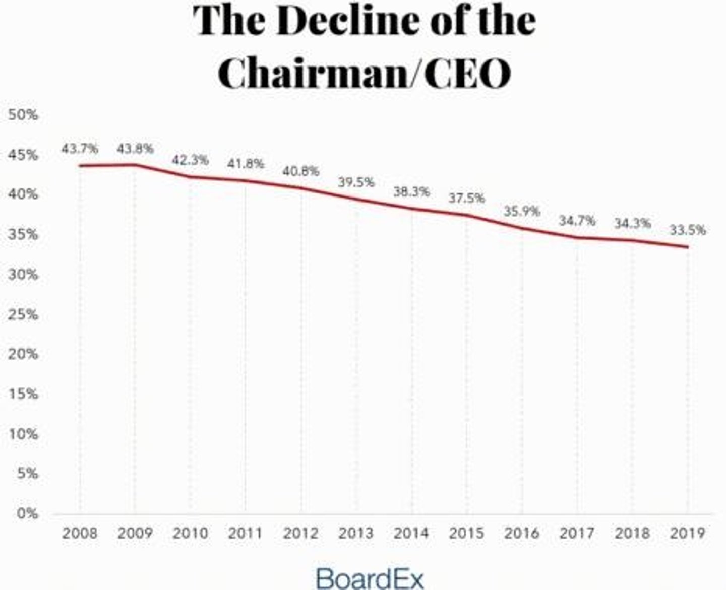 <p>The CEO doubles as the chairperson, common in the US.</p>