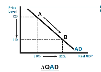 <p><span>A change in quantity aggregate output demanded:</span> a change in the QAD is a movement along a given aggregate demand curve and is ONLY caused by a change in the price level</p>