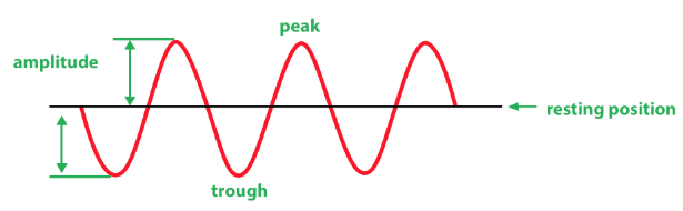 <p>The height from peak to trough of a wave</p><p>Influences the brightness of colors: Large amplitude = Bright colors, Small amplitude = Dull colors</p>