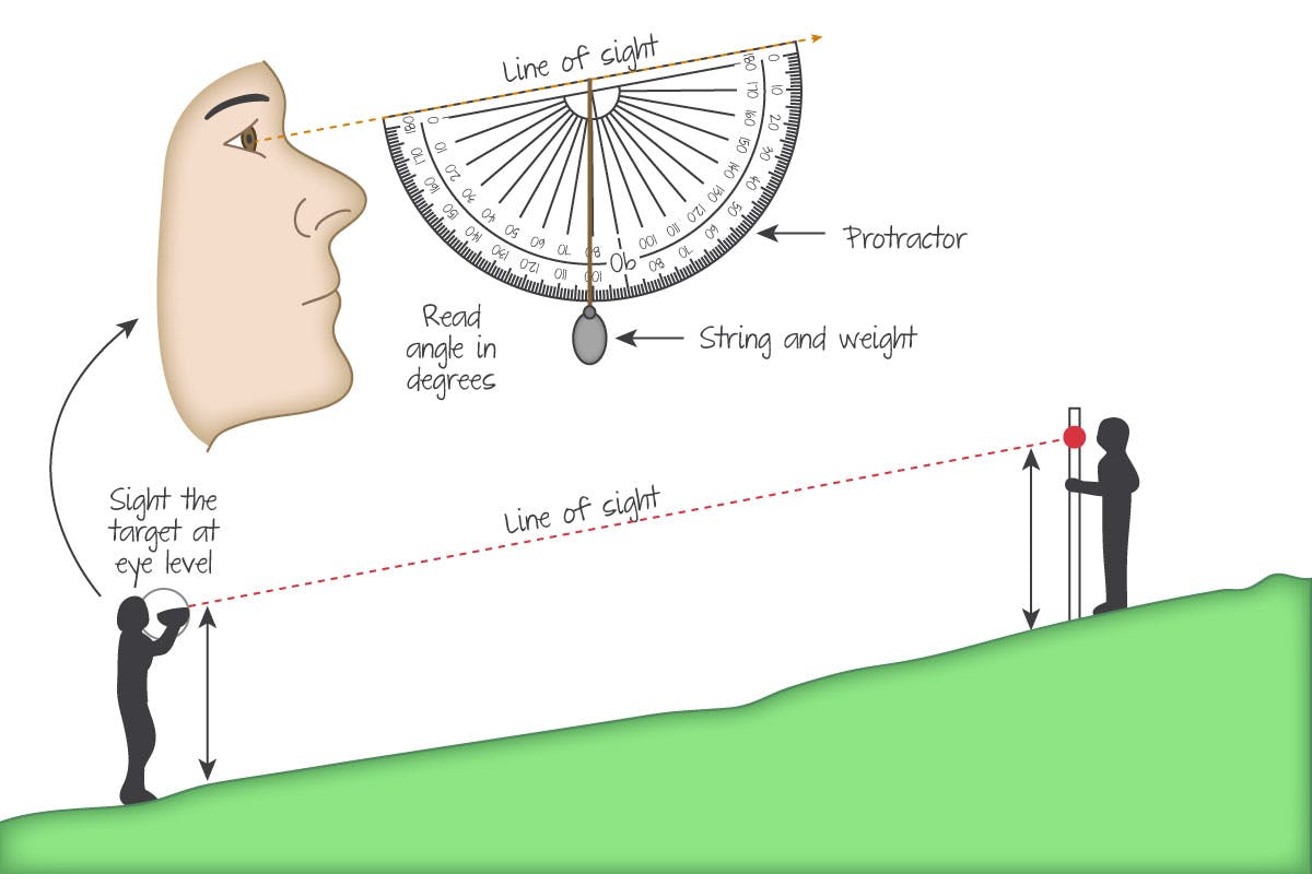 <p>Measured using a clinometer.</p>