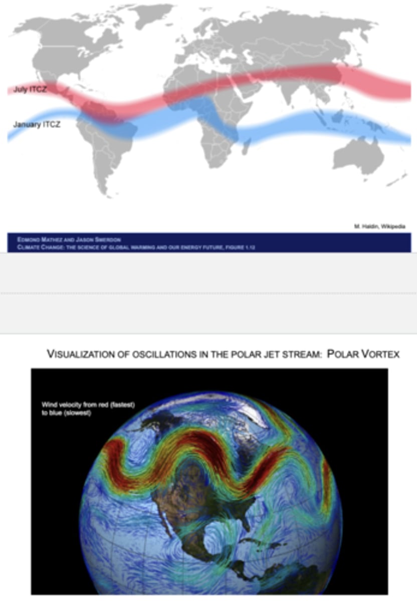 <p>The ITCZ is the belt of low pressure near the equator where the trade winds from both hemispheres converge, associated with rising warm air, heavy cloud formation, and rainfall</p><p>-moves northward when the N hemisphere is tilted toward the Sun (during the summer), bringing monsoon rains to places like India, W Africa, and Central America; moves southward during Southern Hemisphere summer, bringing rains to Brazil, S Africa, and N Australia</p><p>-with climate change, shifts may intensify rainfall variability (wetter wet seasons, drier dry seasons)</p><p>The polar jet stream is a high-speed, fast-flowing river of air in the upper atmosphere that circles the globe from west to east, separating cold polar air from warmer mid-latitude air</p><p>-meanders in large waves called Rossby waves; the polar vortex refers to the large-scale low-pressure system that surrounds the poles in the stratosphere and troposphere: when the vortex is strong, the jet stream tends to be stable and circular, keeping cold Arctic air contained, but when weak the jet stream becomes more wavy and unstable, allowing cold Arctic air to spill southward (causing severe winter storms in mid-latitudes) and warm air to move northward</p><p>-may become more unstable due to amplified Arctic warming, leading to more frequent extreme weather events</p>