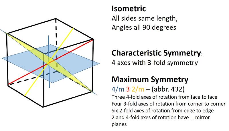 <p>Isometric (unit cell like a cube): all sides are of equal length and angles between sides are 90 degrees</p>