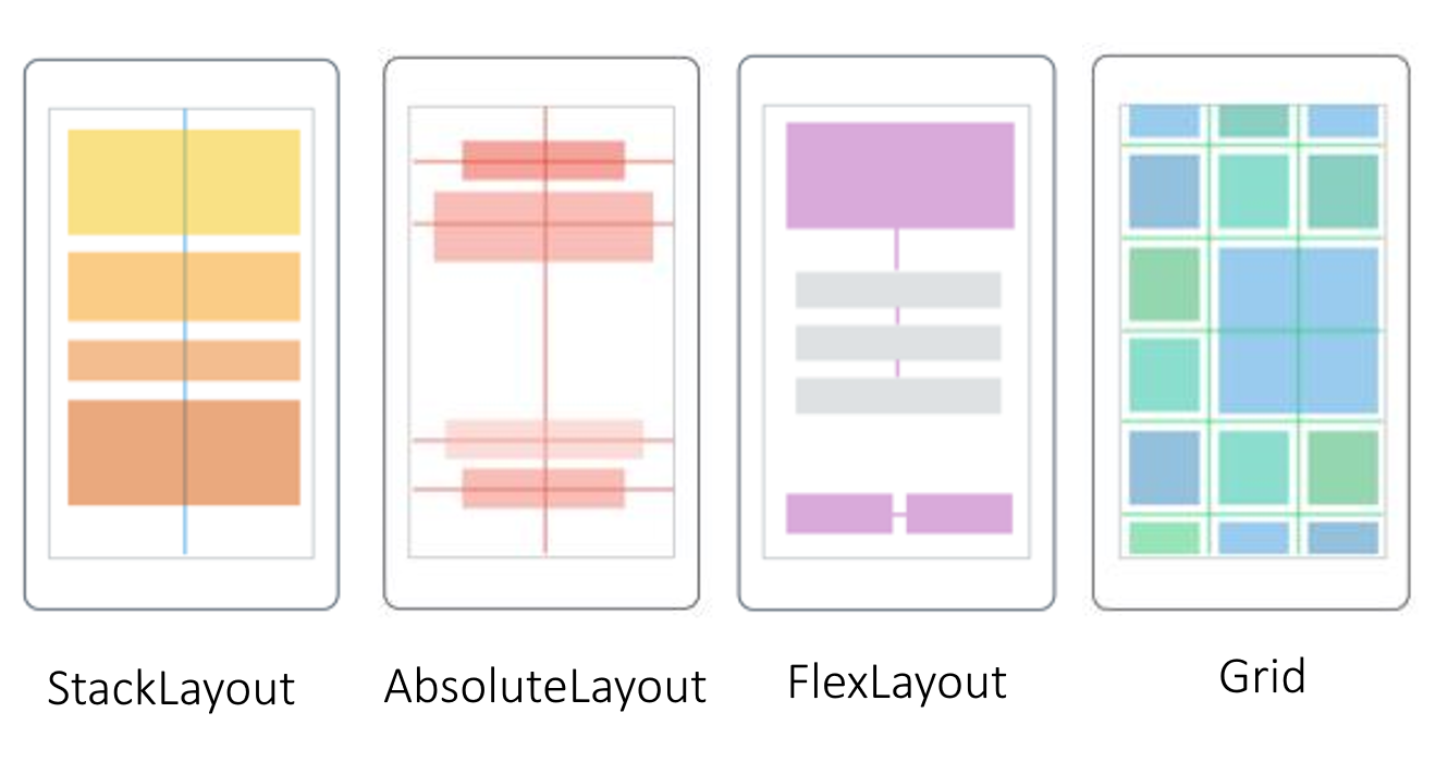 <p>, which lays out its controls according to a column and row location we set. You can define the column and row sizes as well as spans, so grid layouts don't necessarily have a "checkerboard look" to them.</p>