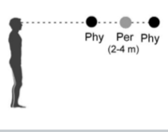 <p><span>When a simple object is presented in an otherwise dark environment, observers usually judge it to be at a distance of 2-4 m.</span></p>
