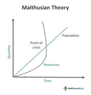 <p>A theory that population growth will always tend to outrun the food supply</p>