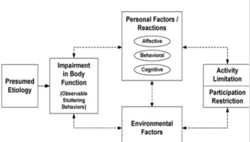 what are the different parts of the Yaruss (2004) ICF model of stuttering?
