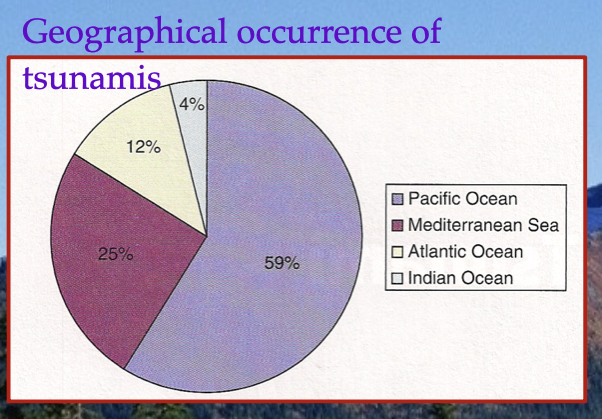 Coasts located near subduction zones or across oceans from subduction zones are most at risk.

\
Areas at greatest risk are the Pacific Ocean and the Mediterranean Sea.