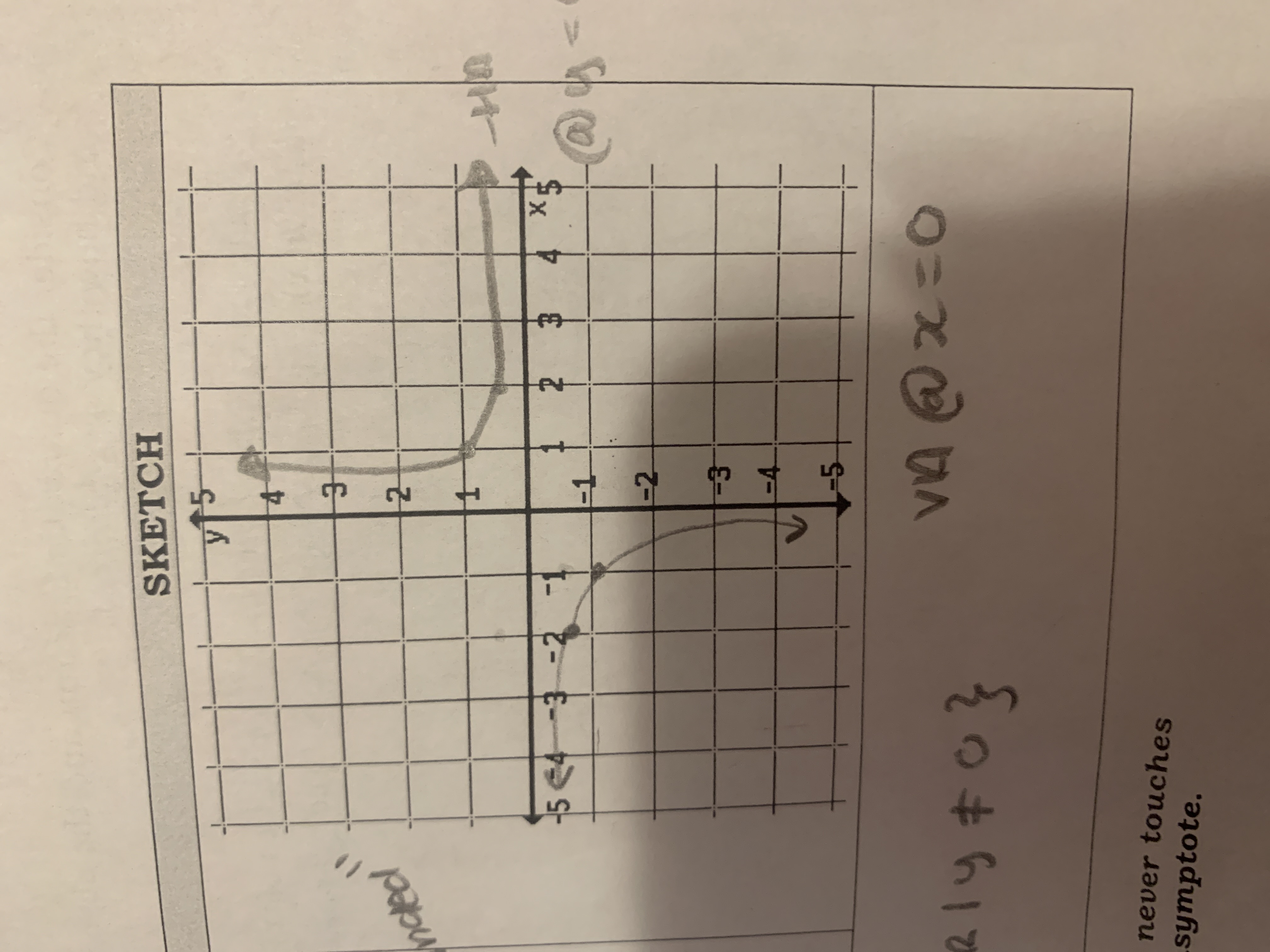 <p>f(x)=1/x <br>ex: f(-2)=1/-2 = -0.5 <br>x=-2, -1, 0, 1, 2<br>f(x)=-0.5, -1, UD, 1,0.5 <br>D={xeR l x<strong>≠ 0} R = {yeR l y ≠ 0} </strong><br><br><strong>HA = at y =0 </strong><br><strong>VA = at x = 0</strong></p>