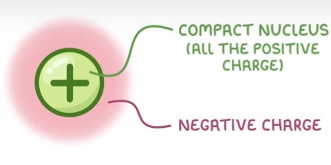 <p>Tiny alpha particles (+) were fired at a piece of thin gold foil (alpha scattering experiment). This led to the conclusion that the mass of an atom was concentration at the centre (nucleus) and that it was charged.</p>