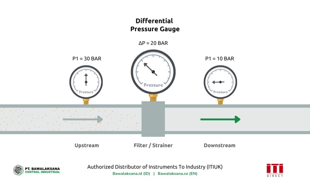 <p>Differential Pressure (psid)?</p>