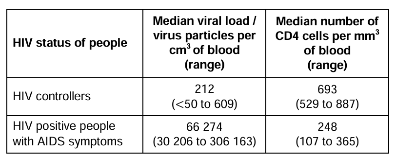 <p>Use the data in Table 3 and your knowledge of the immune response to suggest why HIV controllers do not develop symptoms of AIDS (3)</p>