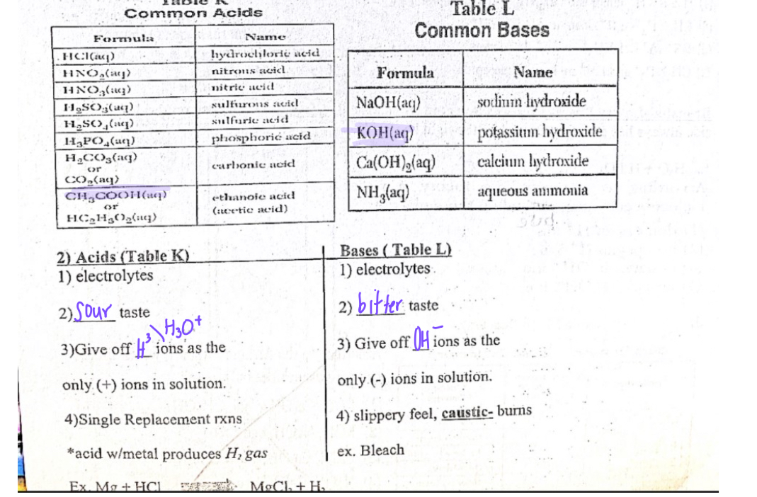 <p>Substances which are soluble and can break up into ions which conduct electricity(ABS-ACID BASE SALTS)</p><p>Acid-<u>H</u>CL(AQ) BASE-Na<u>OH</u>(AQ) SALTS-<u>NaCL</u>(AQ)</p>