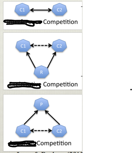<p>name the types of competition shown </p>
