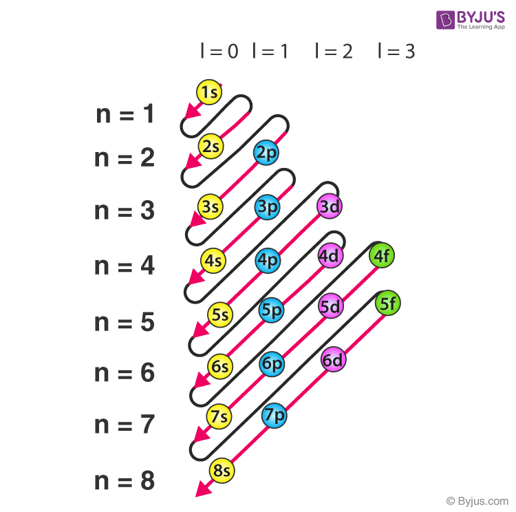 <ul><li><p>fill the lower energy first, the ones closest to the nucleus</p></li><li><p>energy sublevel must be filled before moving on to the next higher level</p></li></ul><p></p>