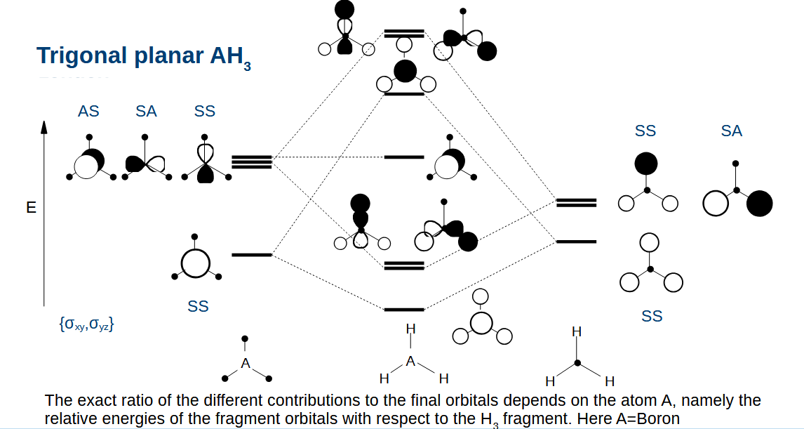 <p>Combine orbitals with the same symmetry as usual</p><p>Remember that the electronegativity of the atom affects the relative energy levels of the orbitals on the left.</p>