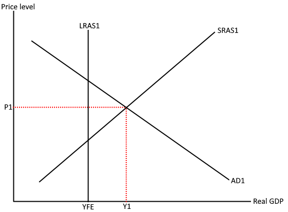 <p>A positive output gap occurs when the actual level of output is greater than the potential level of output.</p>