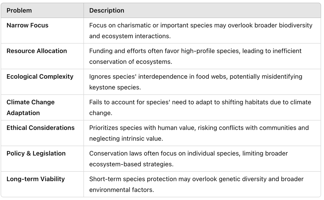 <p>Include challenges like neglecting ecosystem health, overlooking interspecies relationships, and focusing solely on single species conservation. </p>