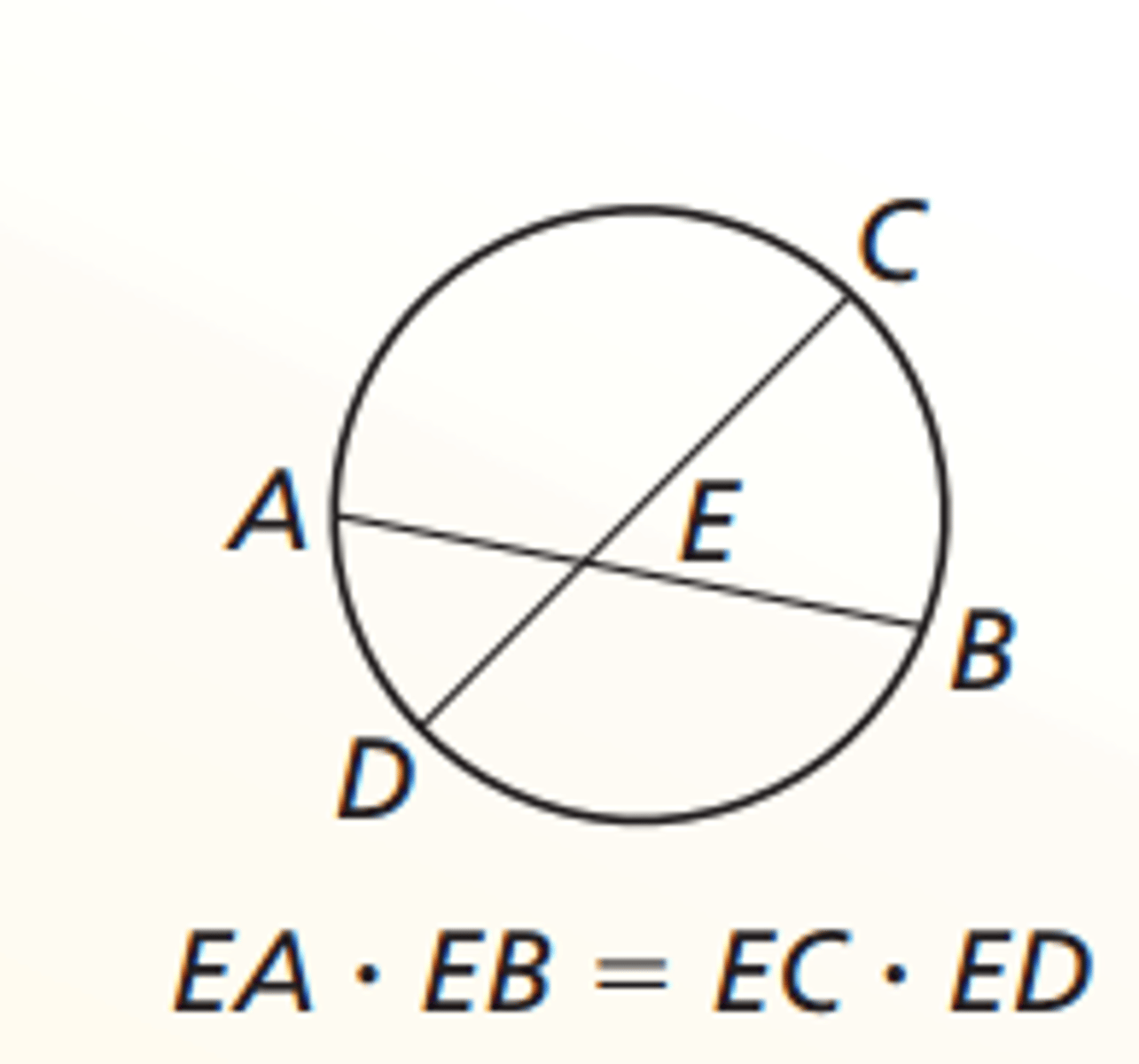 <p>a relation of the four line segments created by two intersecting chords in a circle. It states that the products of the lengths of the line segments on each chord are equal.</p>
