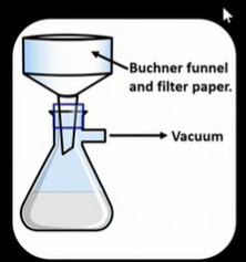 <ul><li><p>Place filter paper disc in funnel and dampen slightly to make a seal </p></li><li><p>pour reaction mixture into funnel and ensure vacuum source is on </p></li><li><p>Vacuum creates a reduced pressure in flask and pulls the liquid through </p></li><li><p>Solid will be left in Buchner funnel</p></li><li><p>(In the case of aspirin the solid component is what we are after)</p></li></ul><p></p>