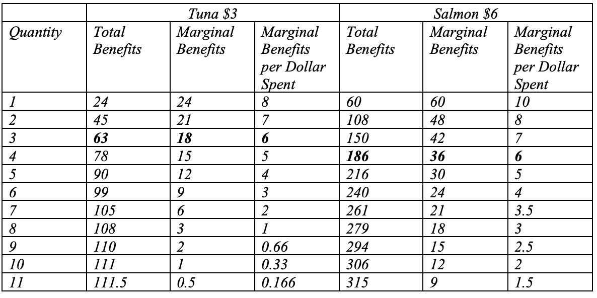 <p>See the table below for Parts A and B. The optimal combination for Jackson is 3 pieces of tuna and 4 pieces of salmon. He is spending all $33 and has a total benefit of 63 units from tuna and 186 units from salmon. The consumption bundle gives him a total benefit of 249(63+186). No other combination of tuna and salmon that stays within the budget of $33 will give him a higher total benefit. At this point the marginal benefit per dollar from tuna is the same as the marginal benefit per dollar from salmon</p>