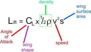 <p><strong>Upward Force</strong> created by</p><p><strong>Difference </strong>in Air <strong>Pressure</strong></p><p>Above (<span data-name="arrow_up" data-type="emoji">⬆</span> Velocity, <span data-name="arrow_down" data-type="emoji">⬇</span>Pressure)</p><p>Below <strong> </strong>(<span data-name="arrow_down" data-type="emoji">⬇</span> Velocity,<span data-name="arrow_up" data-type="emoji">⬆</span>Pressure) the <strong>Wing.</strong></p><p>equation; <strong>½ρ×V²×CLxS</strong></p><p>at High altitudes lift Decreases</p>